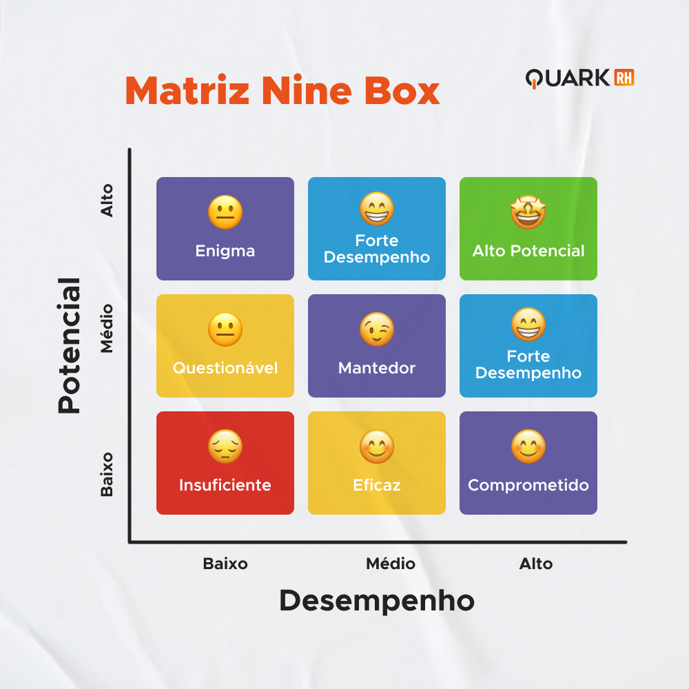 A Matriz Nine Box emerge como uma ferramenta estratégica de avaliação de desempenho para o RH, fornecendo uma estrutura clara e objetiva para avaliar e classificar os colaboradores. 